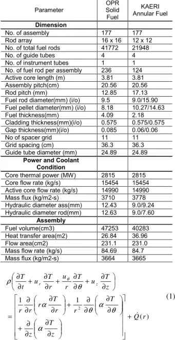 Table 1  Mass  split  and  heat  flux  split  for  form  loss  coefficient at 100 % core mass flow rate based on  OPR-1000 solid fuel assembly