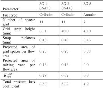 Table 2  Design features of spacer grids used in test. 