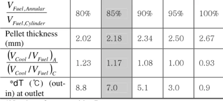 Table 4  Difference  Temperature,  pellet  thickness  and  difference  temperature  between  and  inner  and  outer  channel  at  the  outlet  for  a  variation  of  annular  fuel  volume based on OPR-1000 solid fuel assembly