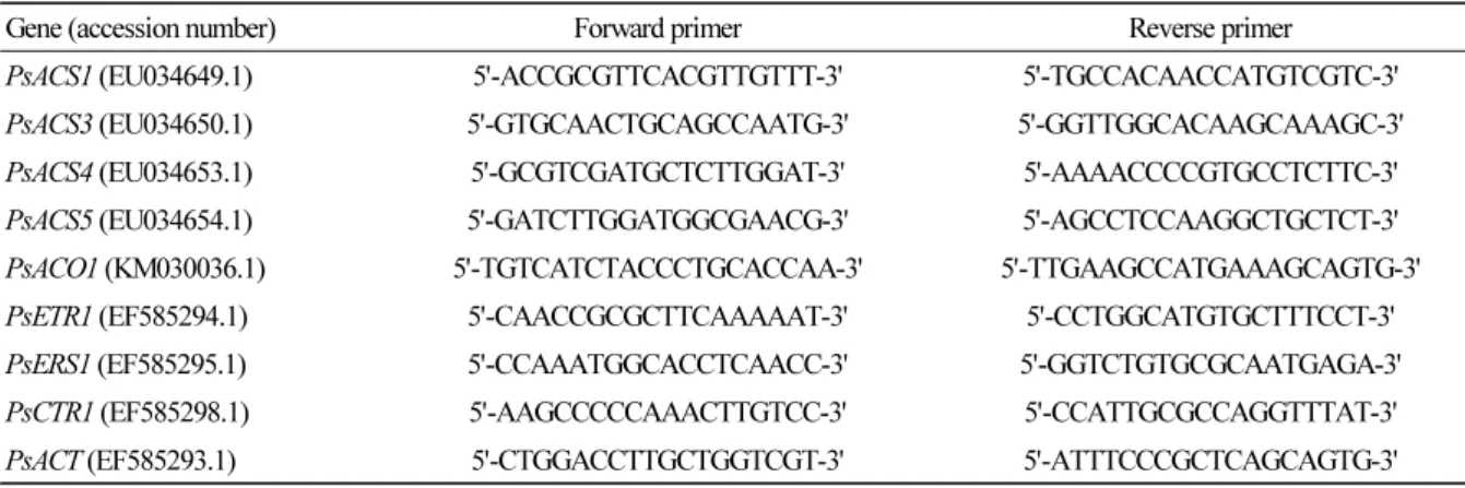 Table 1. The primer sequences used for gene expression analysis in plum fruit
