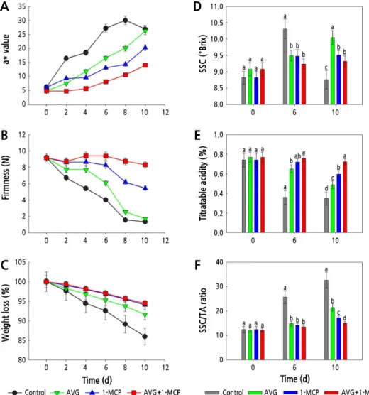 Fig. 2. Effect of AVG and 1-MCP treatments on skin color change (A), flesh firmness (B), weight loss (C), SSC (D), titratable  acidity ratio (E), and SSC/TA ratio (F)  of plum fruits during storage in the dark at 20 ± 1°C and 60 ± 2% relative humidity