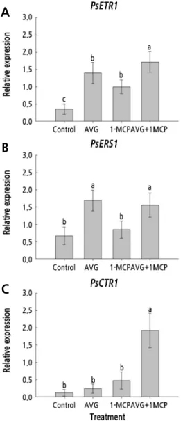 Fig. 5. Effect of AVG and 1-MCP treatments on the transcript levels of ethylene signaling genes PsETR1 (A), PsERS1 (B), and  PsCTR1 (C) in plum fruits on day 6 of storage in the dark at 20 ± 1°C and 60 ± 2% relative humidity