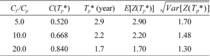 Table 1. Minimum expected cost rate, optimum maintenance period and statistical properties of cumulative damage with respect to  C f  / C p C f /C p C(T p *) T p * (year) E[Z(T p *)] 5.0 0.520 2.9 2.90 1.70 10.0 0.668 2.2 2.20 1.48 20.0 0.840 1.7 1.70 1.30