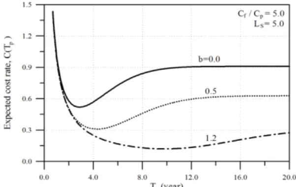 Fig. 5. Expected cumulative damage with respect to damage inten- inten-sity function.