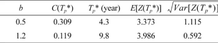 Fig. 7. Expected cost rates with respect to C f / C p  (a) on the ser- ser-viceability limit state and (b) the ultimate limit state for Series C'.
