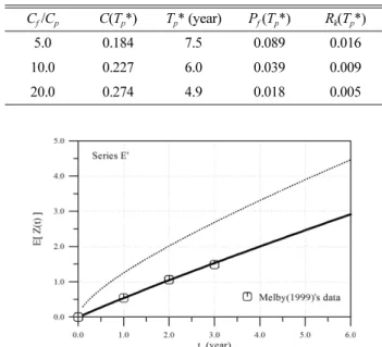 Table 6. Optimum repair time and risks with respect to C f / C p  for S M = 6.0 of Series E'