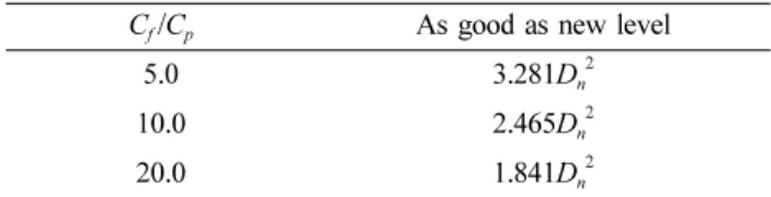 Table 7. Repair level with respect to C f / C p  for  S M = 6.0 of Series E' C f / C p As good as new level