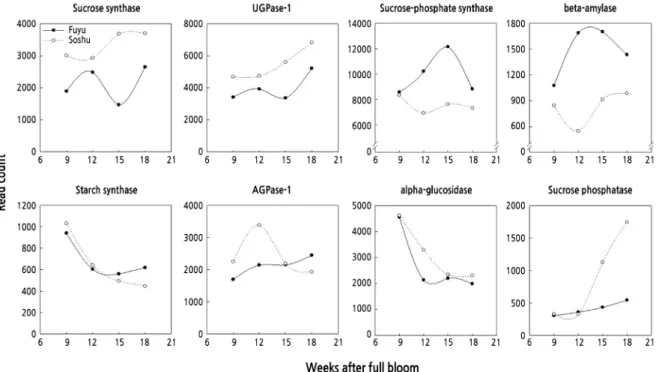 Fig. 6. Expression pattern of the carbohydrate metabolism-related genes at different stages of fruit development of the  late-ripening persimmon cultivar ‘Fuyu’ and early-ripening ‘Soshu’.