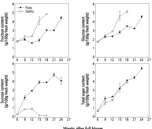 Fig.  3.  Seasonal  changes  in  concentration  of  sugars  in  fruit  flesh  of  the  late-ripening  persimmon  cultivar  ‘Fuyu’  and  early-ripening ‘Soshu’