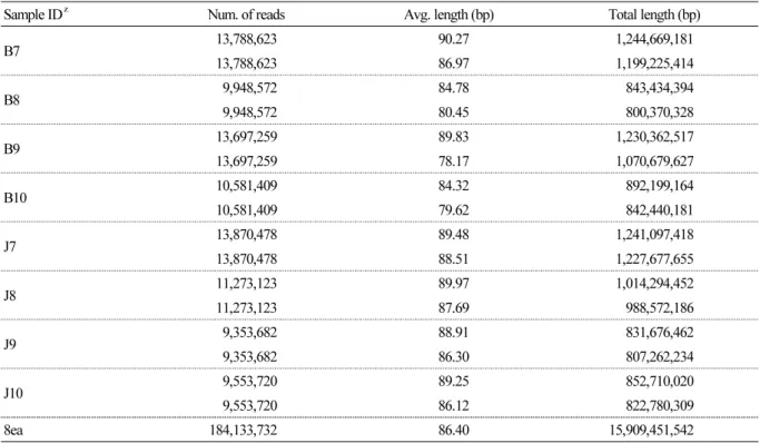 Table 2. Statistics of the trimmed transcriptome sequencing data for fruit tissue of late-ripening persimmon cultivar ‘Fuyu’ 
