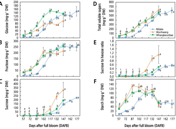Fig. 2. Seasonal changes of carbohydrate compounds in three Asian pear cultivars having different maturity periods during  fruit development and ripening