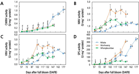 Fig. 3. Activities related to sugar metabolism in three Asian pear cultivars having different maturity periods during late stage  of fruit development and ripening