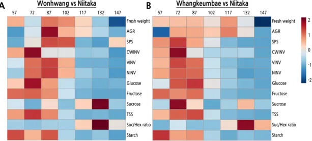 Fig. 4. Heatmap displaying changes of relative abundances in identified morphology, metabolites, or enzyme activities in  three Asian pear cultivars during fruit development and ripening