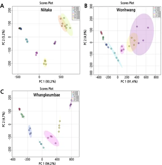 Fig. 5. The principal component analysis of morphological and physiological parameters in three Asian pear cultivars during  fruit development and ripening