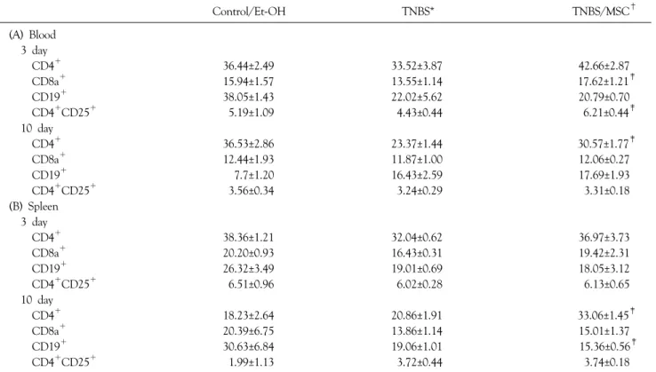 Table 2. Analysis of surface expression in T cells in the blood (A) and spleen (B) Control/Et-OH TNBS* TNBS/MSC †   (A) Blood         3  day             CD4 ＋ 36.44±2.49 33.52±3.87  42.66±2.87             CD8a ＋ 15.94±1.57 13.55±1.14   17.62±1.21 ‡        