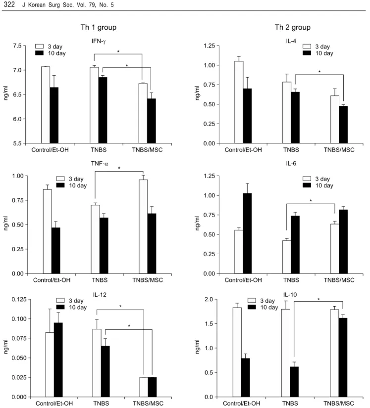 Fig. 4. Effect of MSC treatment on cytokine production. The results are representative of six experiments