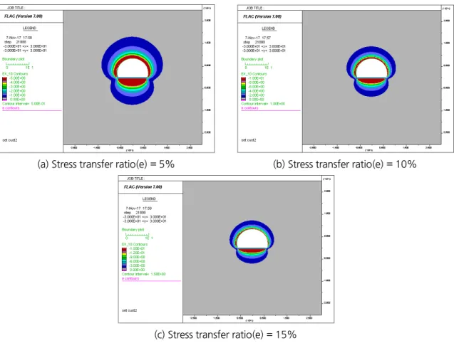 Fig. 7. Evaluation of rock load according to stress transfer ratio (ground grade 4)