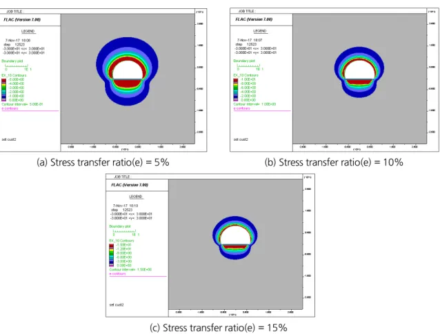 Fig. 8. Evaluation of rock load according to stress transfer ratio (Ground grade 5)