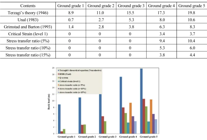Fig. 9. Comparison of rock load by various evaluation methods in this study