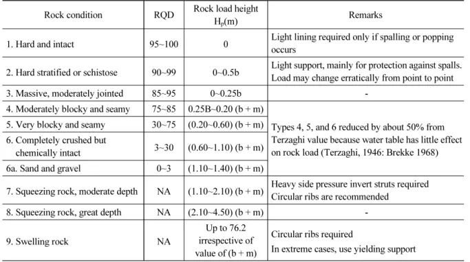 Table 1. Modified rock load classification of Terzaghi (Rose, 1982) Rock condition RQD Rock load height 
