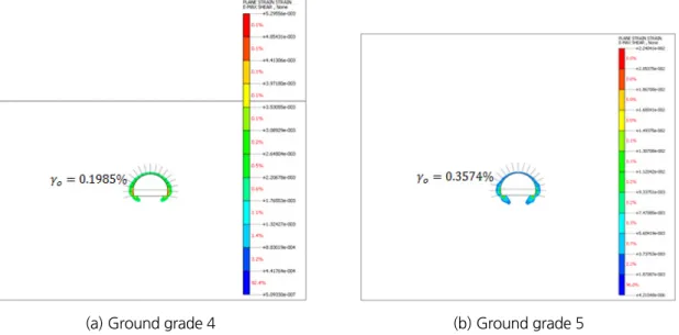 Fig. 3. Evaluation of rock load based on critical shear strain according to ground grade (Kim et al., 2013)