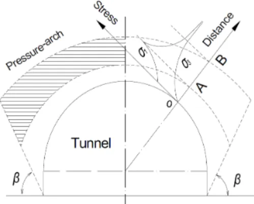 Fig. 5. Boundaries of the pressure arch (Yang et al., 2015)