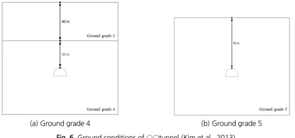Fig. 6. Ground conditions of ○○tunnel (Kim et al., 2013) Table 2. Ground properties for numerical analysis (Kim et al., 2013)