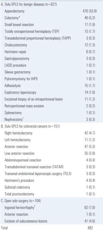 Table 1. Our experience of solo surgery (N=882) A. Solo-SPLS for benign diseases (n=627)