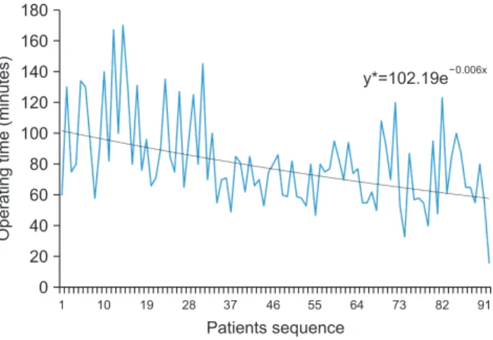 Fig. 2. The exponential model and formula. *81=Mean operation time  (minutes). 118016014012010080604020 10 19 28 37 46 55 64 73 82 91Operatingtime(minutes)Patients sequence0