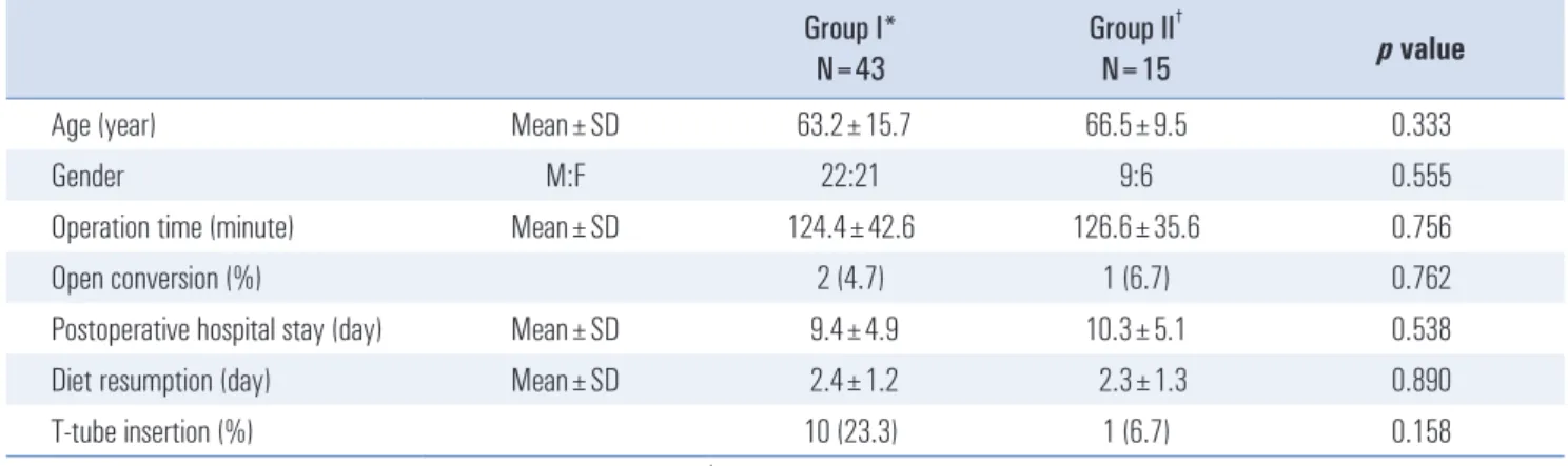 Table 2. The comparison for postoperative complications between the  two groups   Group I* N=43 Group II †N=15 p value Bile leakage (%) 1 (2.3) 0 (0.0) 0.551 Biliary stricture (%) 0 (0.0) 0 (0.0) NA ‡ Wound infection (%) 6 (14.0) 3 (20.0) 0.578 Postoperati