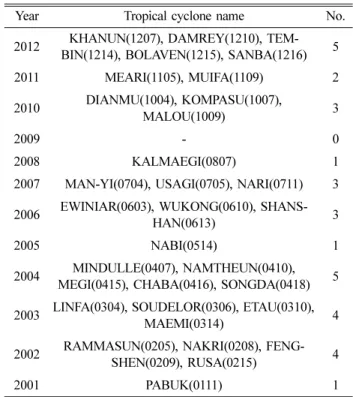 Table 2. Contents of RSMC and JTWC best track data