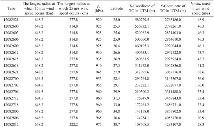 Fig. 3. Comparison of maximum wind speed estimated by JTWC and RSMC best track data.