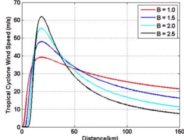 Fig. 4. Variation of tropical cyclone wind speed profiles according to B value.
