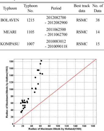 Fig. 6. Comparison of radius of Maximum Winds estimated by Holland model and Graham and Nunn method.