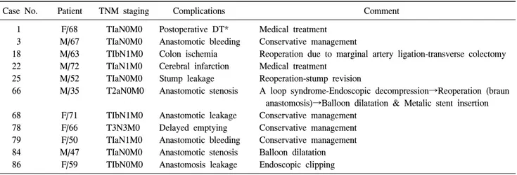Table  2.  Summary  of  complication  cases  (n=11)