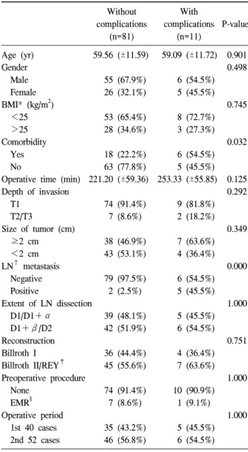 Table  4.  Multivariate  analysis  of  risk  factors  for  postoperative  complications  of  laparoscopy-assisted  gastrectomy