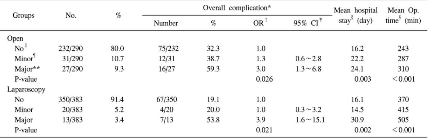 Table  3.  Comparison  of  operative  results  according  to  organ  resection  groups