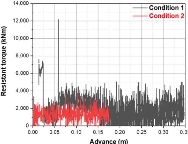 Fig. 8. Resistant torque generated at the cutterhead