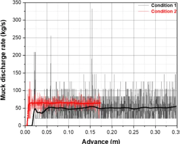Fig. 10. Muck discharge rate versus TBM advance 