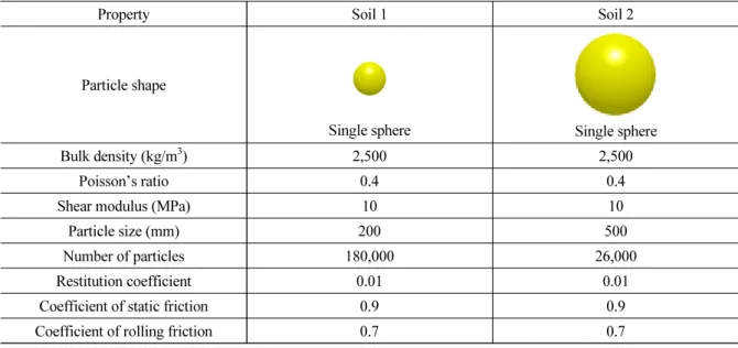 Table 1. Soil properties and constant interaction parameters used for analysis (EDEM, 2017)
