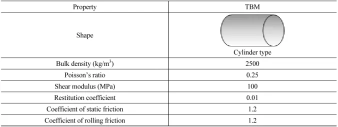 Table 2. Properties and constant interaction parameters of the shield TBM