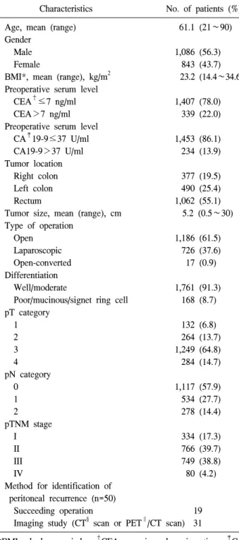 Table  1.  Clinicopathologic  characteristics  (n=1,929)