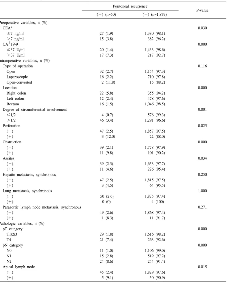 Table  2.  Univariate  analysis  for  the  risk  factors  of  peritoneal  recurrence Peritoneal  recurrence P-value (＋)  (n=50) (−)  (n=1,879) Preoperative  variables,  n  (%)     CEA* 0.030         ≤7  ng/ml 27  (1.9) 1,380  (98.1)         ＞7  ng/ml 15  (