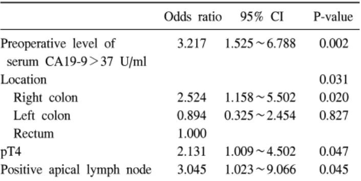 Table  3.  Multivariate  logistic  regression  analysis  for  risk  factors  of  peritoneal  recurrence