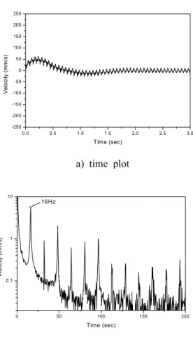 Fig. 3 Vibration of Fire Hydrant with Normal Stem