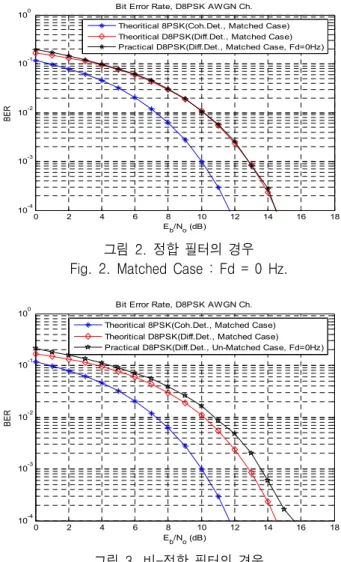 그림  3.  비-정합  필터의  경우 Fig.  3.  Unmatched  Case  :  Fd  =  0  Hz.