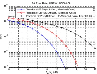 그림  6.  주파수  오프셋이  300  Hz  일  경우 Fig.  6.  Frequency  Offset  :  Fd  =  300  Hz