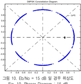 표  2.  요구되는  수신기  최소  입력  신호  레벨 Table  2.  Minimum  Required  Receiver  Input  Power.
