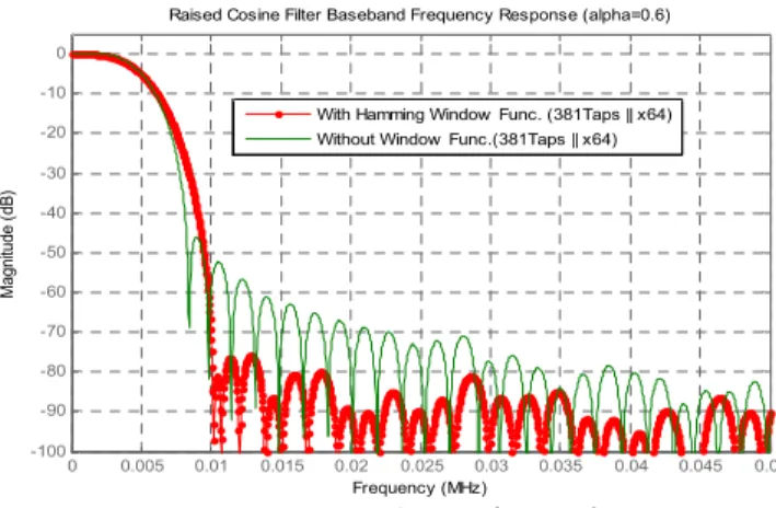 그림  11.  채널  필터  주파수  응답 Fig.  11.  Raised  Cosine  Filter  :       .