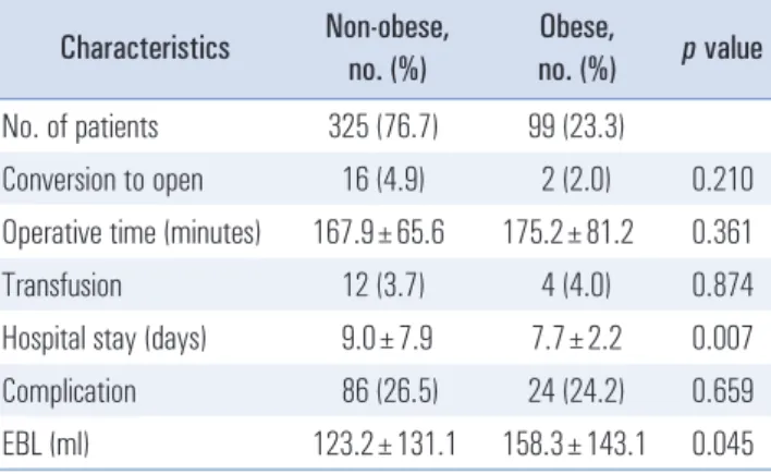 Table 2. Short-term outcomes in non-obese and obese groups Characteristics Non-obese,  no